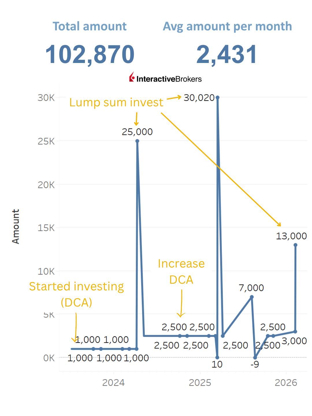 Chart showing $102,870 total invested by age 30, averaging $2,431 per month, starting with $1,000 DCA and increasing to $2,500