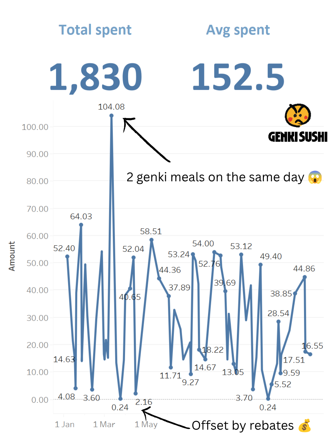 Chart showing $1,830 total Genki Sushi spending in 2025, averaging $152.50 per month, with a $104 spike from eating twice in one day
