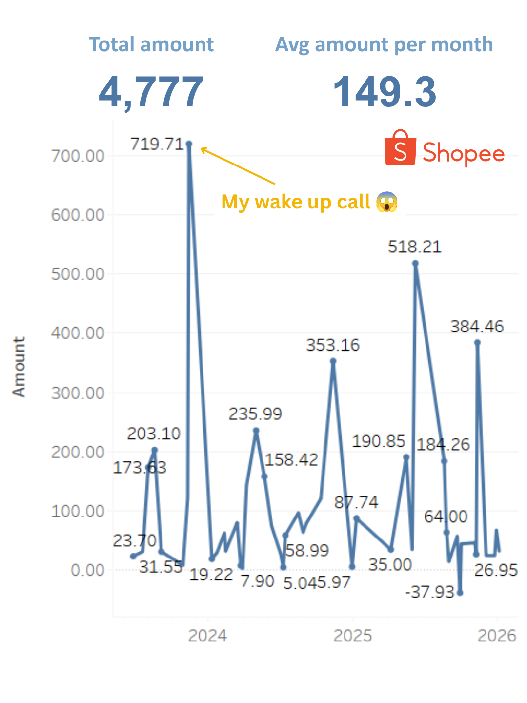 Chart showing $4,777 total Shopee spending over 2 years, averaging $149.30 per month, with a $719 spike in November 2023